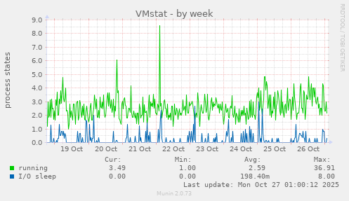 VMstat