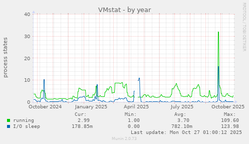 VMstat