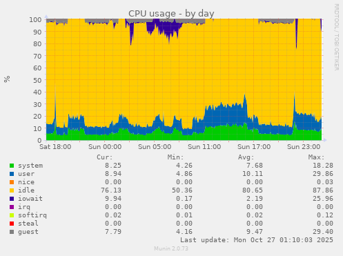 CPU usage