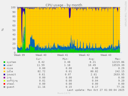 CPU usage
