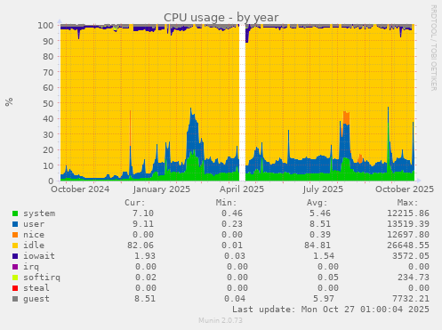 CPU usage