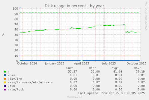 Disk usage in percent