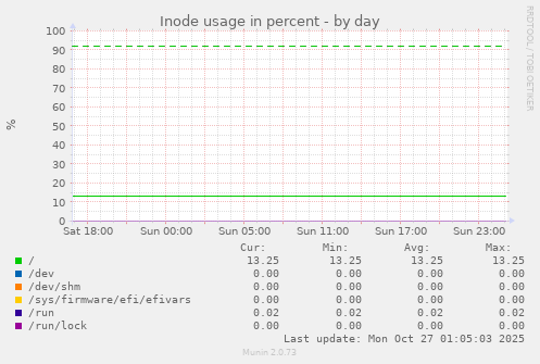 Inode usage in percent