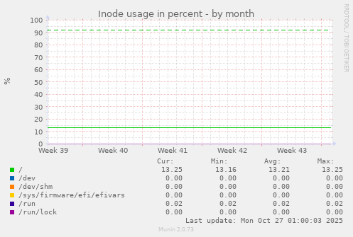 Inode usage in percent