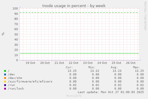 Inode usage in percent