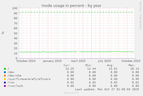 Inode usage in percent