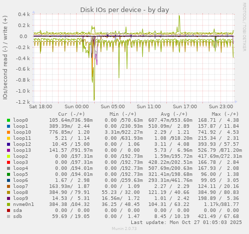 Disk IOs per device