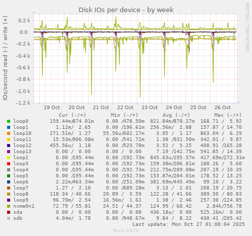 Disk IOs per device