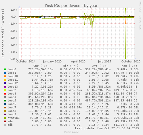 Disk IOs per device