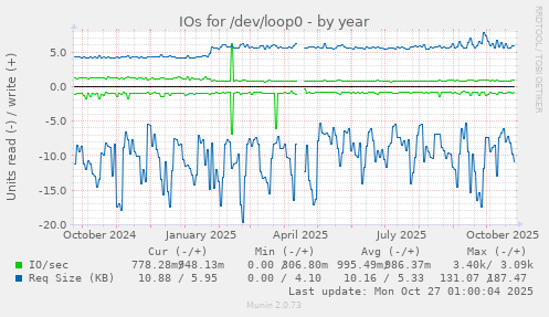 IOs for /dev/loop0