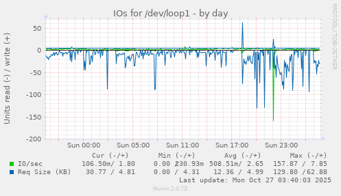 IOs for /dev/loop1
