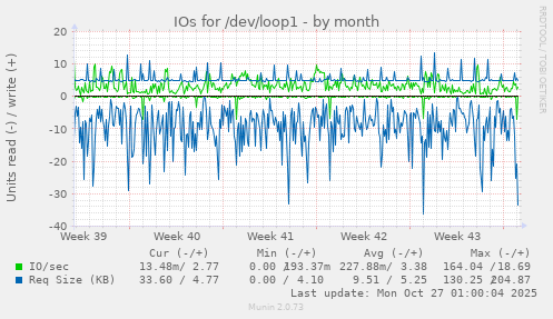 IOs for /dev/loop1