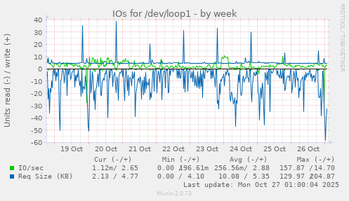 IOs for /dev/loop1