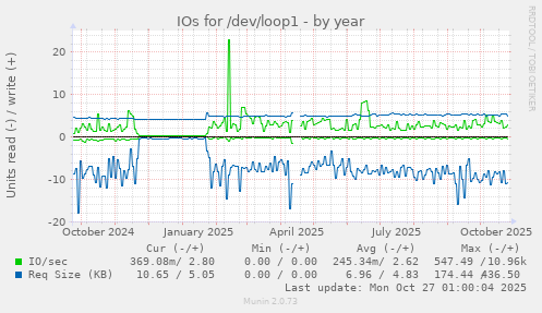IOs for /dev/loop1