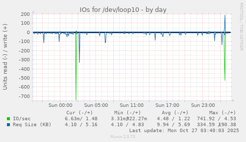 IOs for /dev/loop10