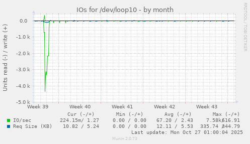IOs for /dev/loop10