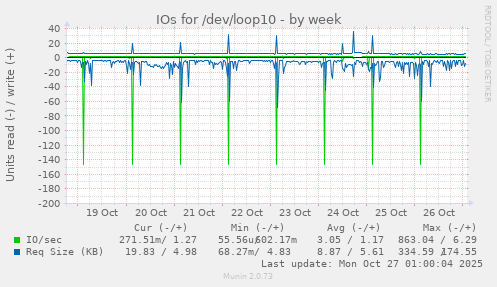 IOs for /dev/loop10