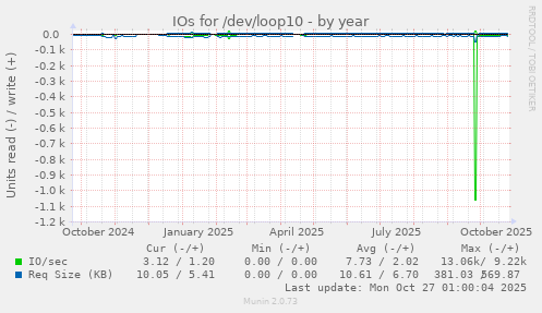 IOs for /dev/loop10
