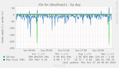 IOs for /dev/loop11