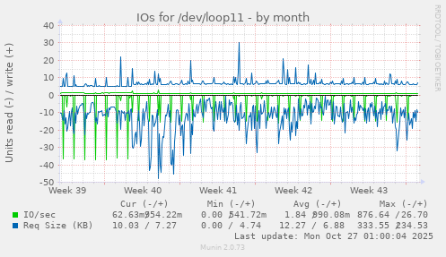 IOs for /dev/loop11