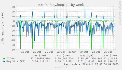 IOs for /dev/loop11