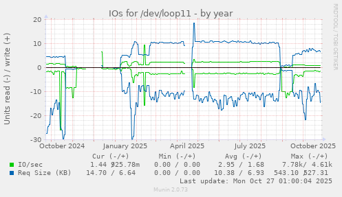 IOs for /dev/loop11
