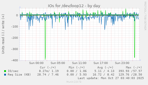 IOs for /dev/loop12