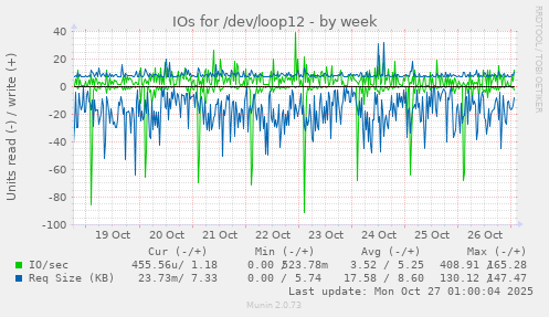 IOs for /dev/loop12