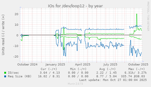IOs for /dev/loop12