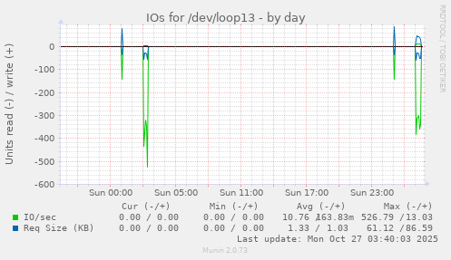 IOs for /dev/loop13