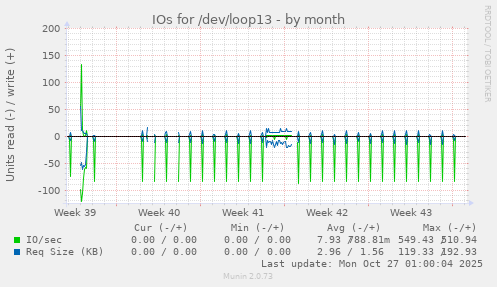 IOs for /dev/loop13