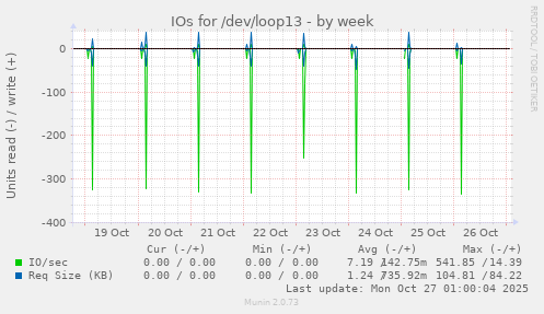 IOs for /dev/loop13