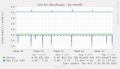 IOs for /dev/loop2