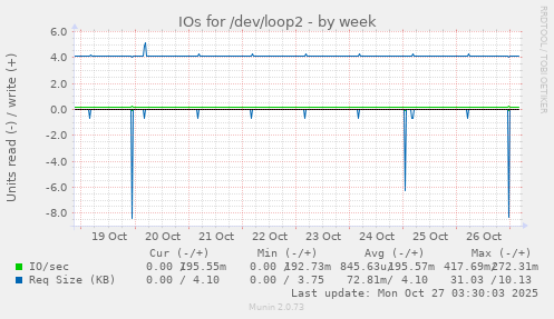 IOs for /dev/loop2