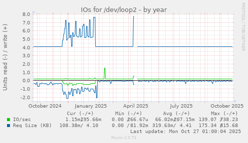 IOs for /dev/loop2