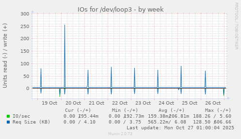 IOs for /dev/loop3