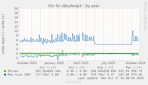 IOs for /dev/loop3