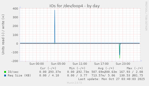 IOs for /dev/loop4