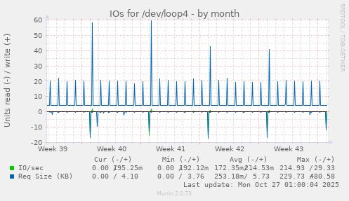 IOs for /dev/loop4