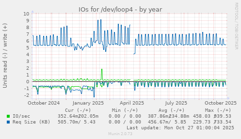 IOs for /dev/loop4