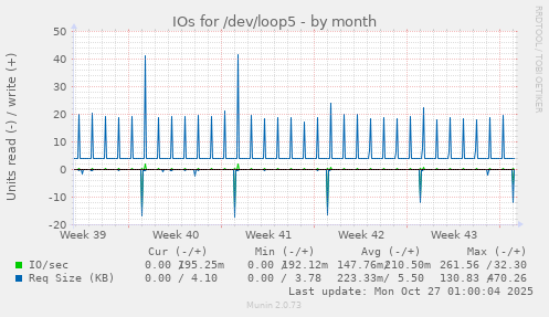 IOs for /dev/loop5