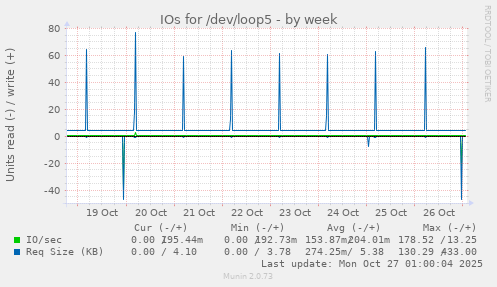 IOs for /dev/loop5