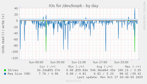 IOs for /dev/loop6