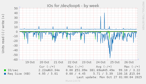IOs for /dev/loop6