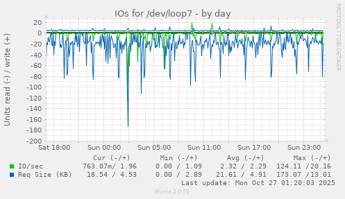 IOs for /dev/loop7