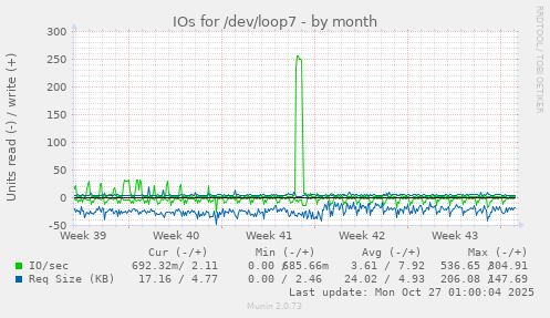 IOs for /dev/loop7
