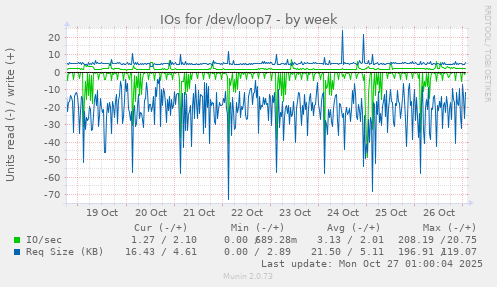 IOs for /dev/loop7