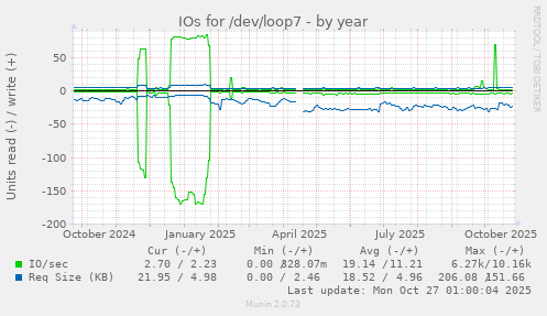 IOs for /dev/loop7