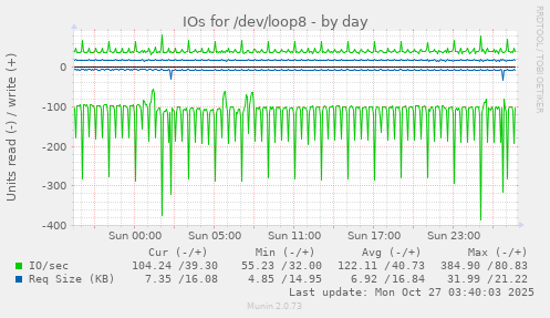 IOs for /dev/loop8