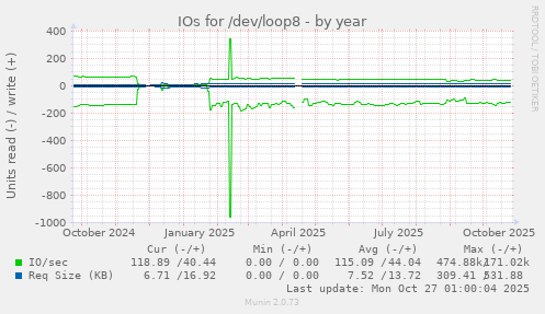IOs for /dev/loop8
